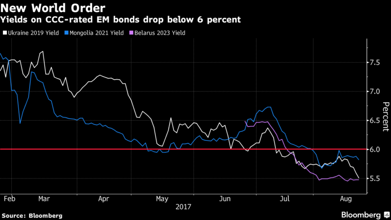 New World Order - Yields on CCC-rated EM bonds drop below 6%