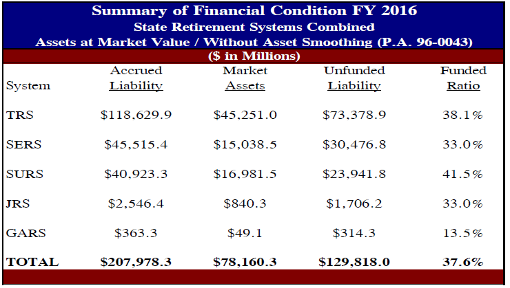 Financial Condition FY 2016