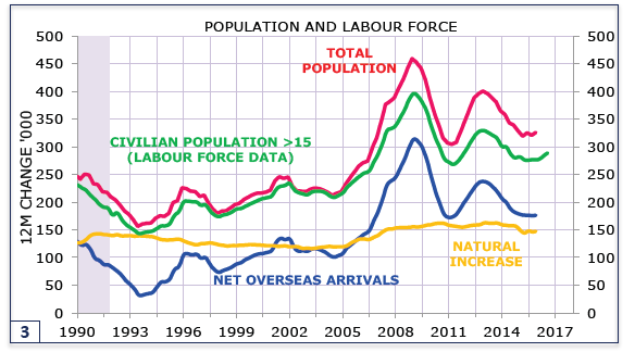 Population and Labour Force