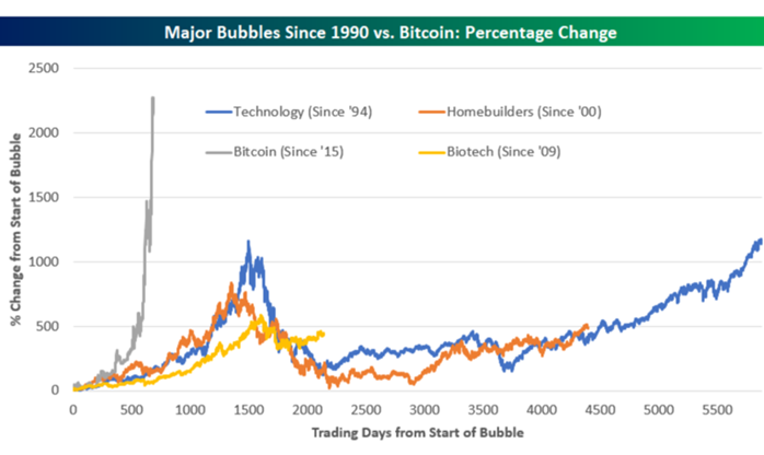 major bubbles since 1990s versus bitcoin percentage