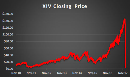 XIV Closing Price