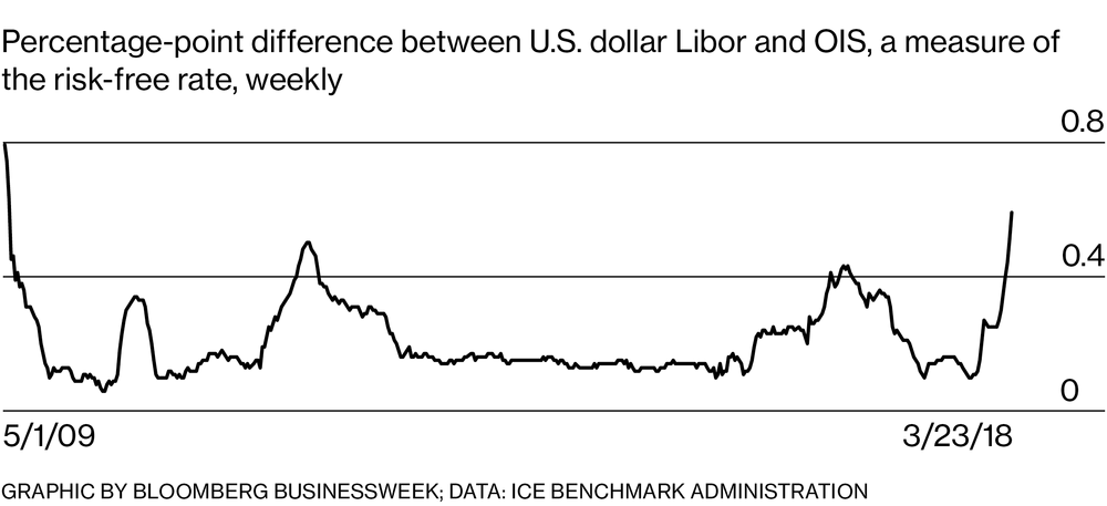 Graph difference of U.S. dollar Libor and OIS