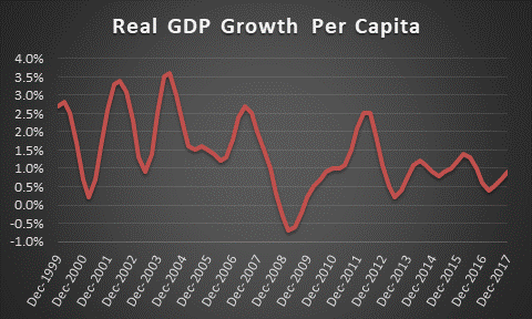 Graph Real GDP Growth Per Capita