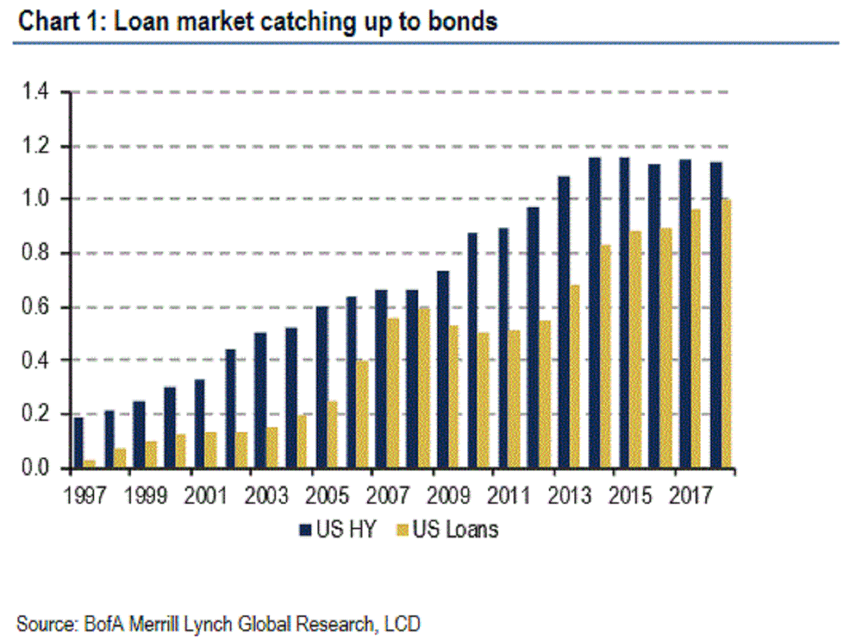 Chart of loan market catching up to bonds