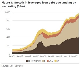Chart of growth in leveraged load debt outstanding by rating