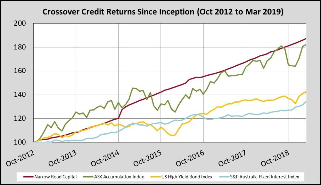 Crossover Credit Returns Since Inception Oct 2012 to Mar 2019