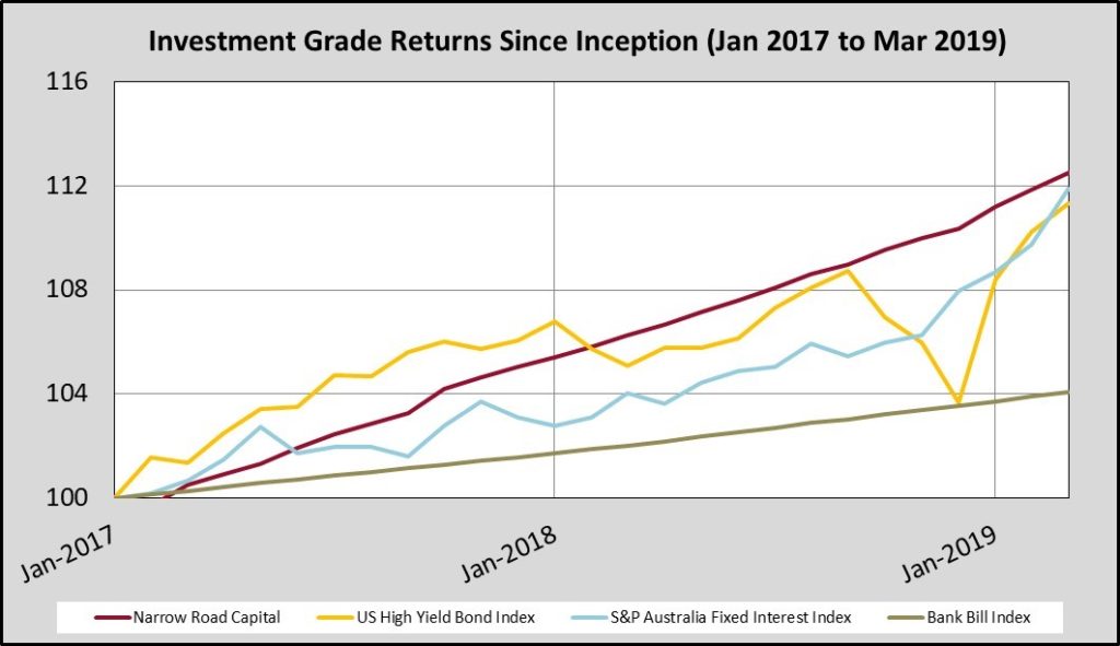 Investment Grade Returns