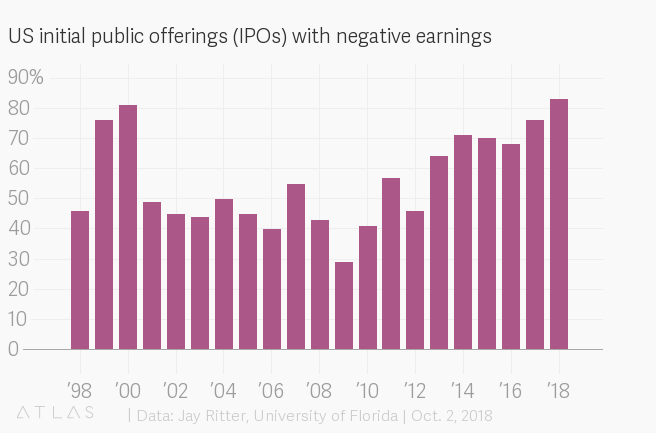 Negative earnings IPOs
