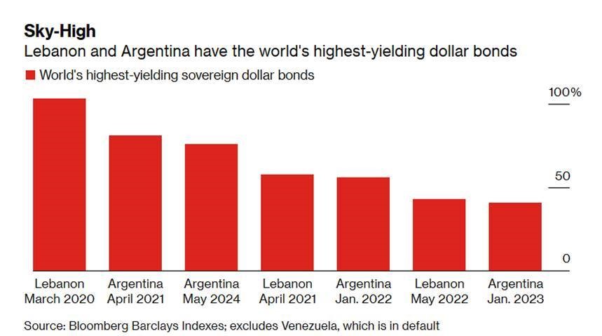 Sky-High Lebanon and Argentina have the world's highest-yielding dollar bonds