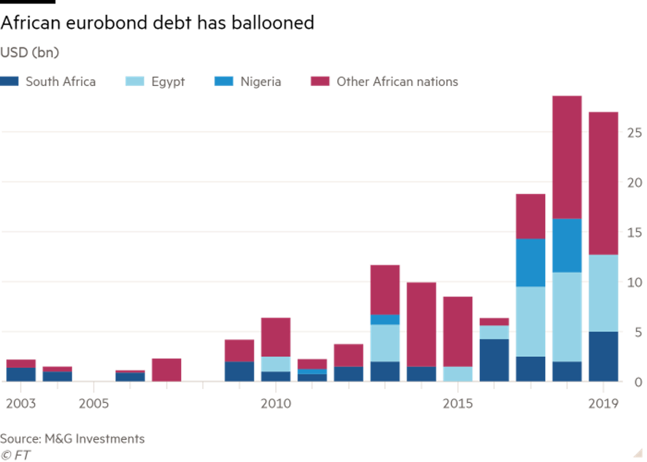 African eurobons debt has ballooned