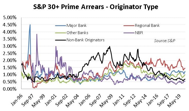 S&P arrears