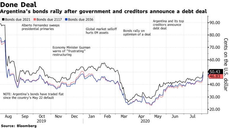 Done deal. Argentina's bonds rally after government and creditors announce a debt deal