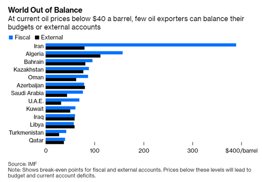 World out of balance - oil prices