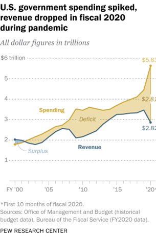 US government spending spiked, revenue dropped in fiscal 2020 during pandemic