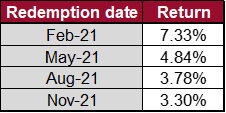 NABHA table for redemption date