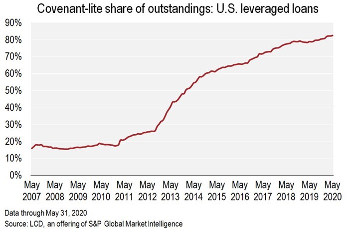 covenant-lite share of outstandings for US leveraged loans
