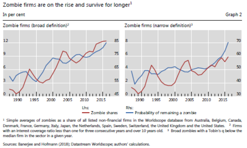 zombie firms are on the rise and survive for longer