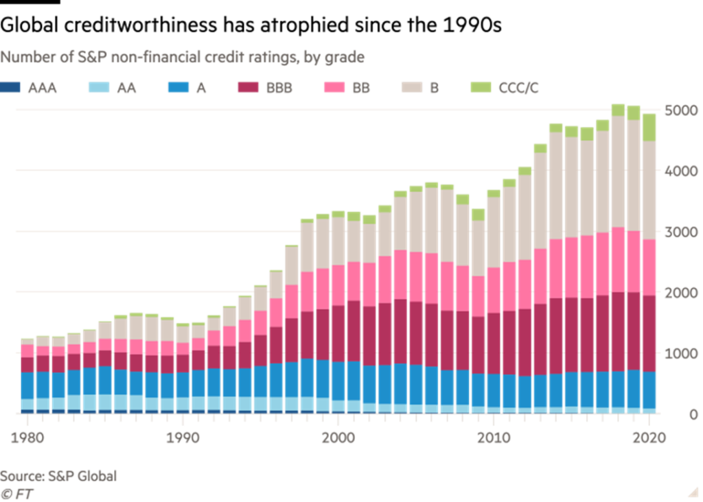 global creditworthiness has atrophied since the 1990s