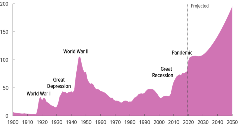 CBO projection Nov 2020