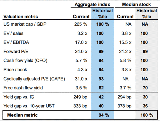 Yield gap versus IG and Yield gap versus 10-year UST