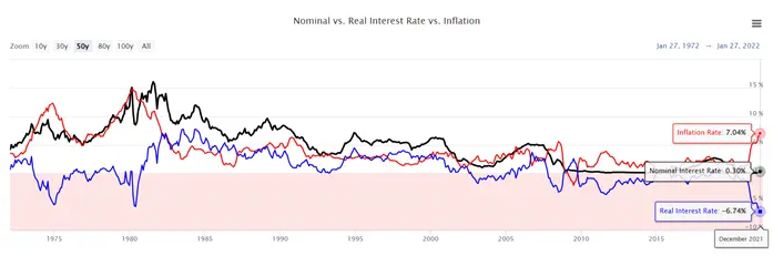 Nominal vs Real Interest Rates vs Inflation