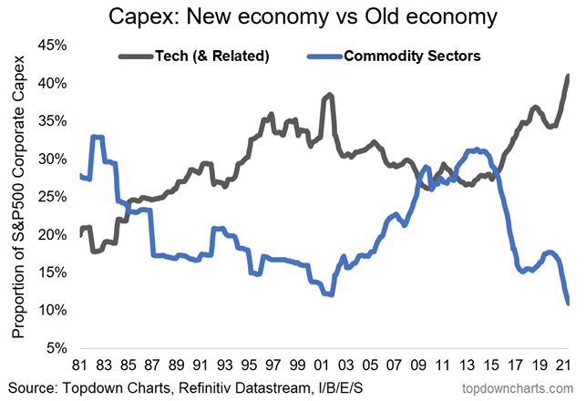 Capex: New Economy versus Old Economy